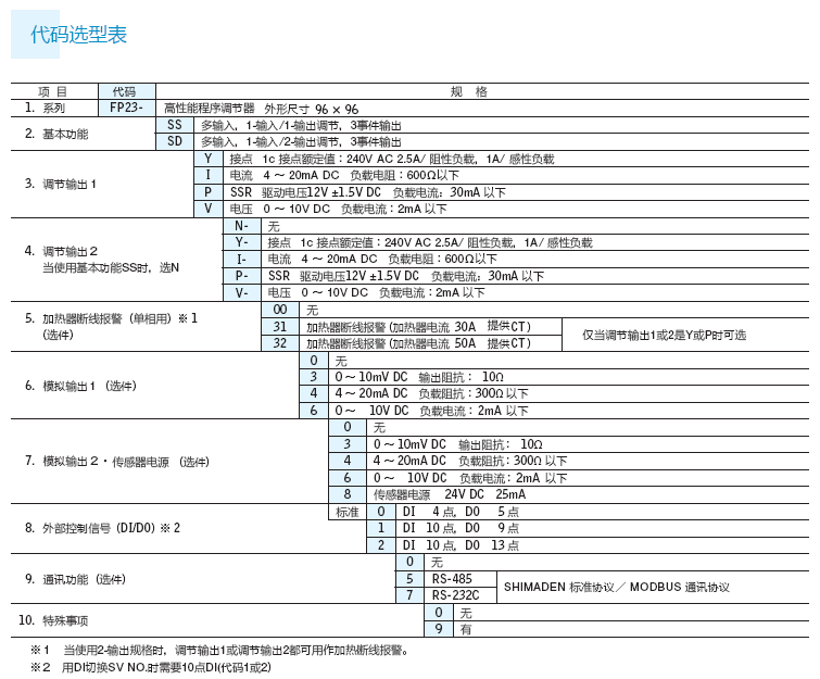 代碼選型表1