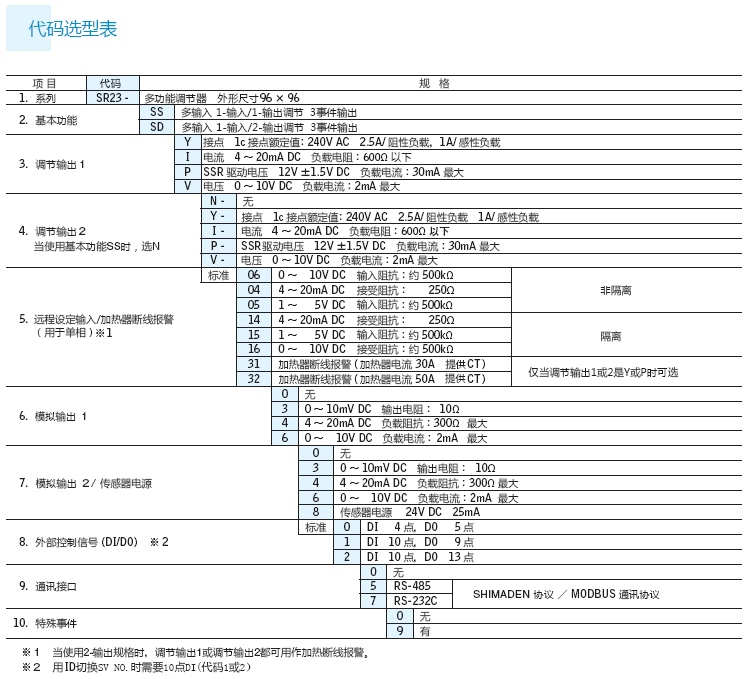 代碼選型表