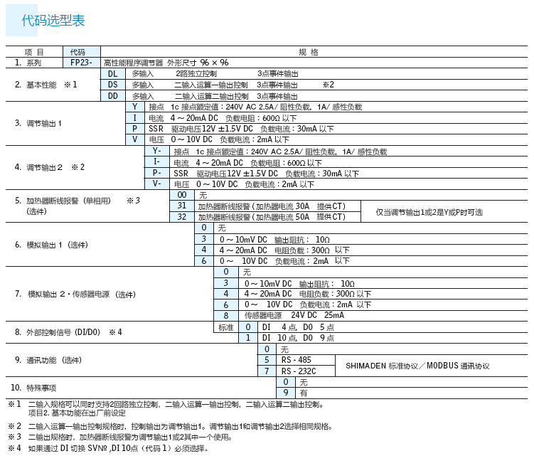 代碼選型表2