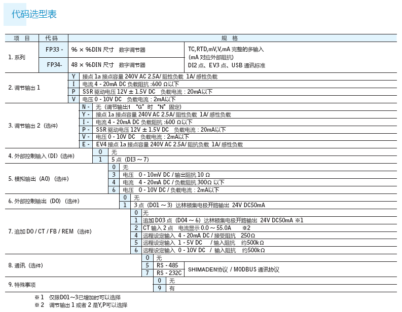 代碼選型表1